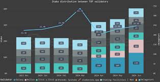 Solana staking yield comparison chart
