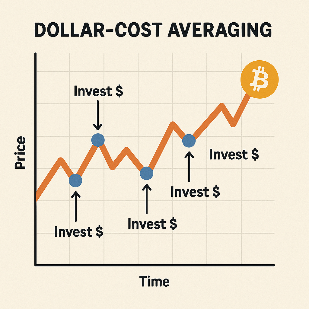 crypto dollar-cost averaging chart