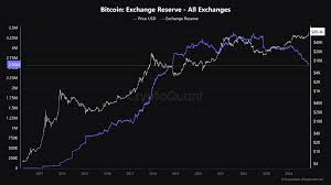 crypto exchange reserve levels graph