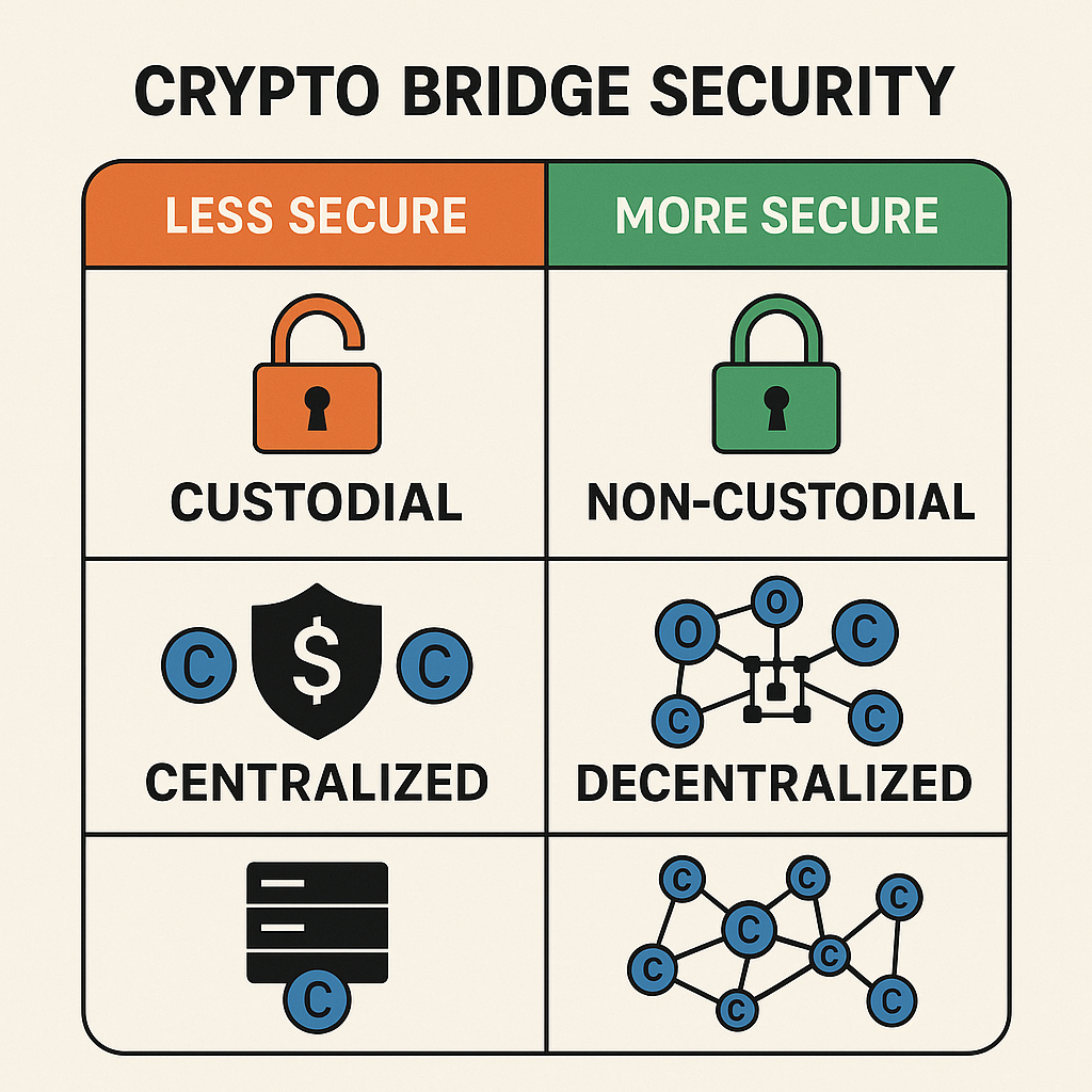 crypto bridge security comparison