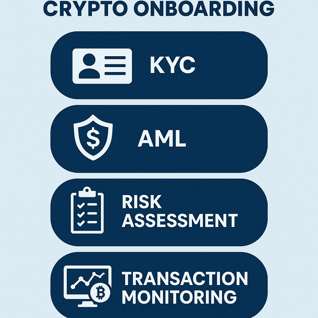 compliance layers in crypto onboarding
