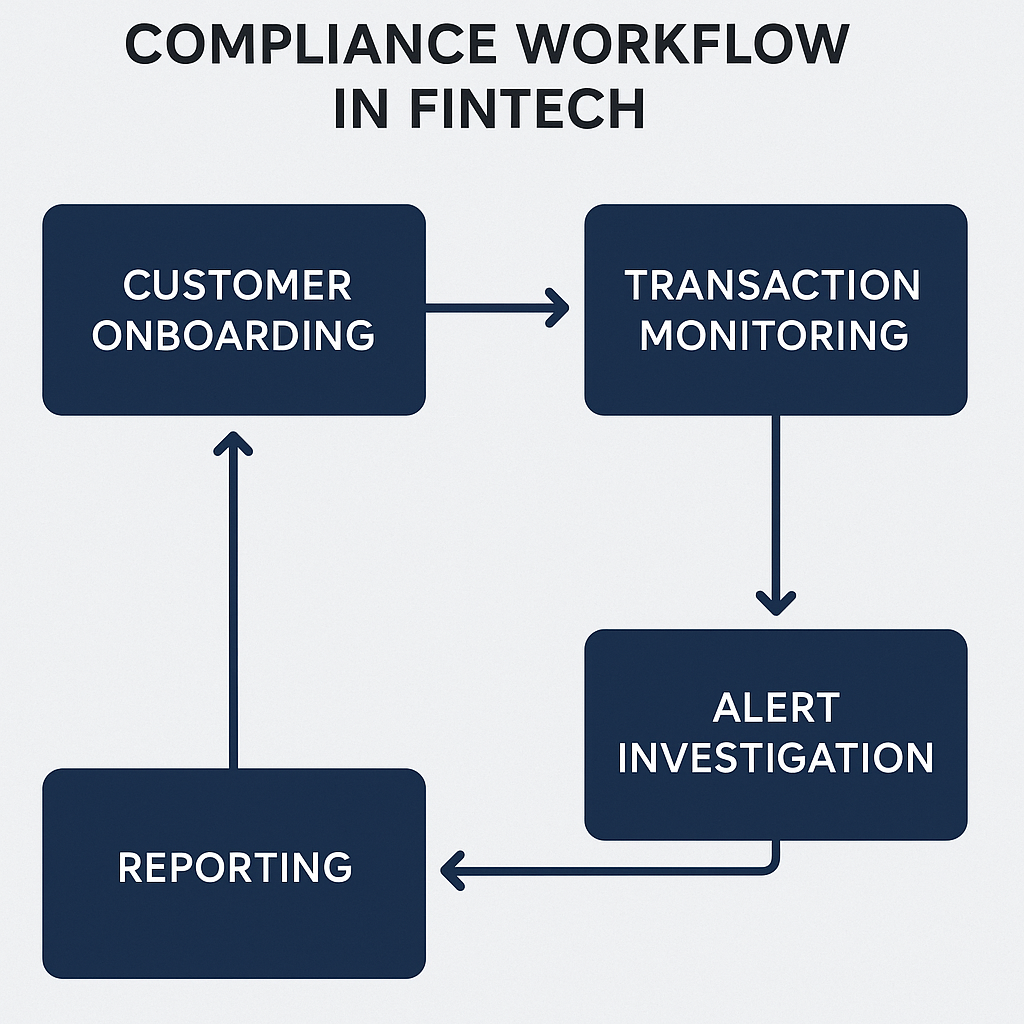 compliance workflow in fintech