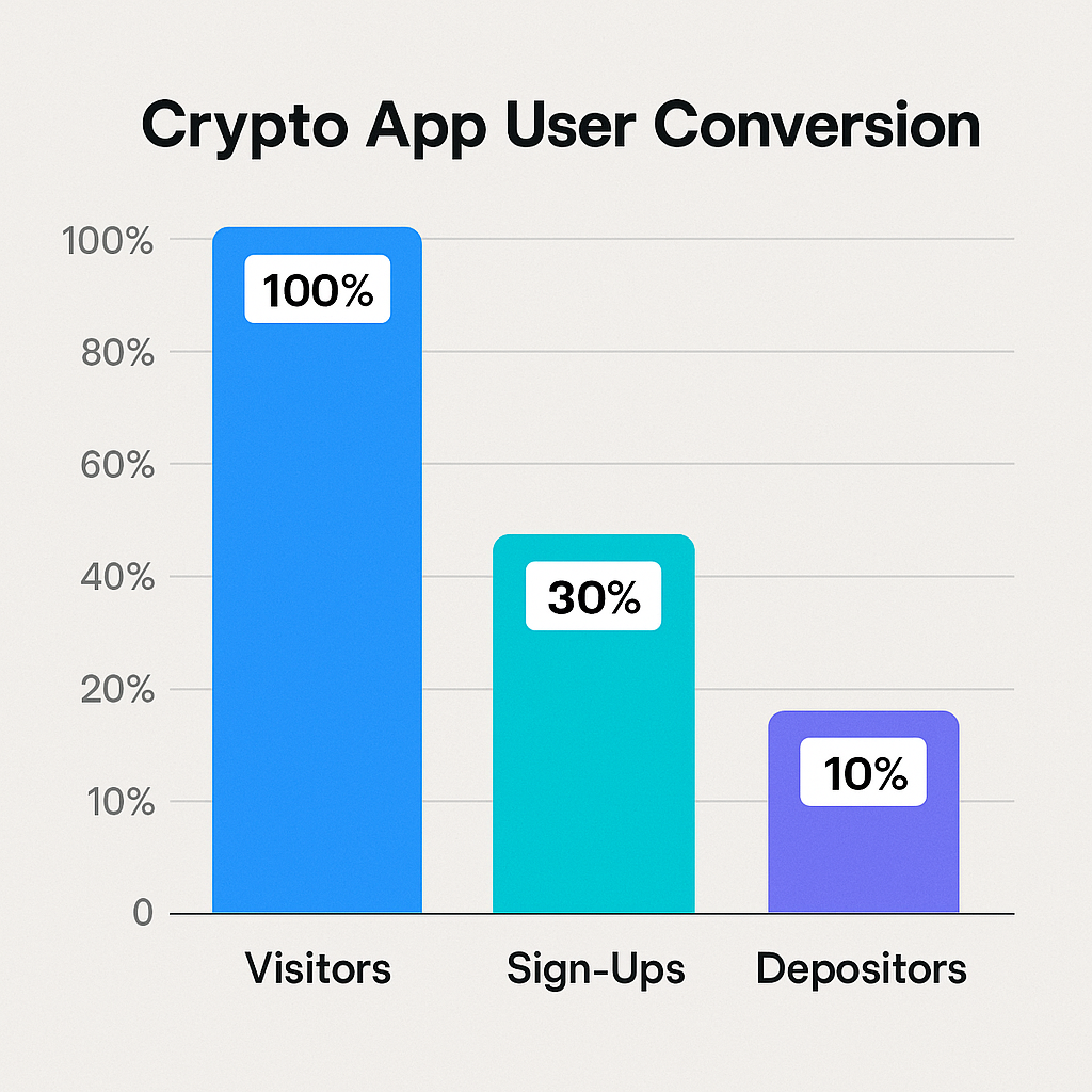 crypto app user conversion chart