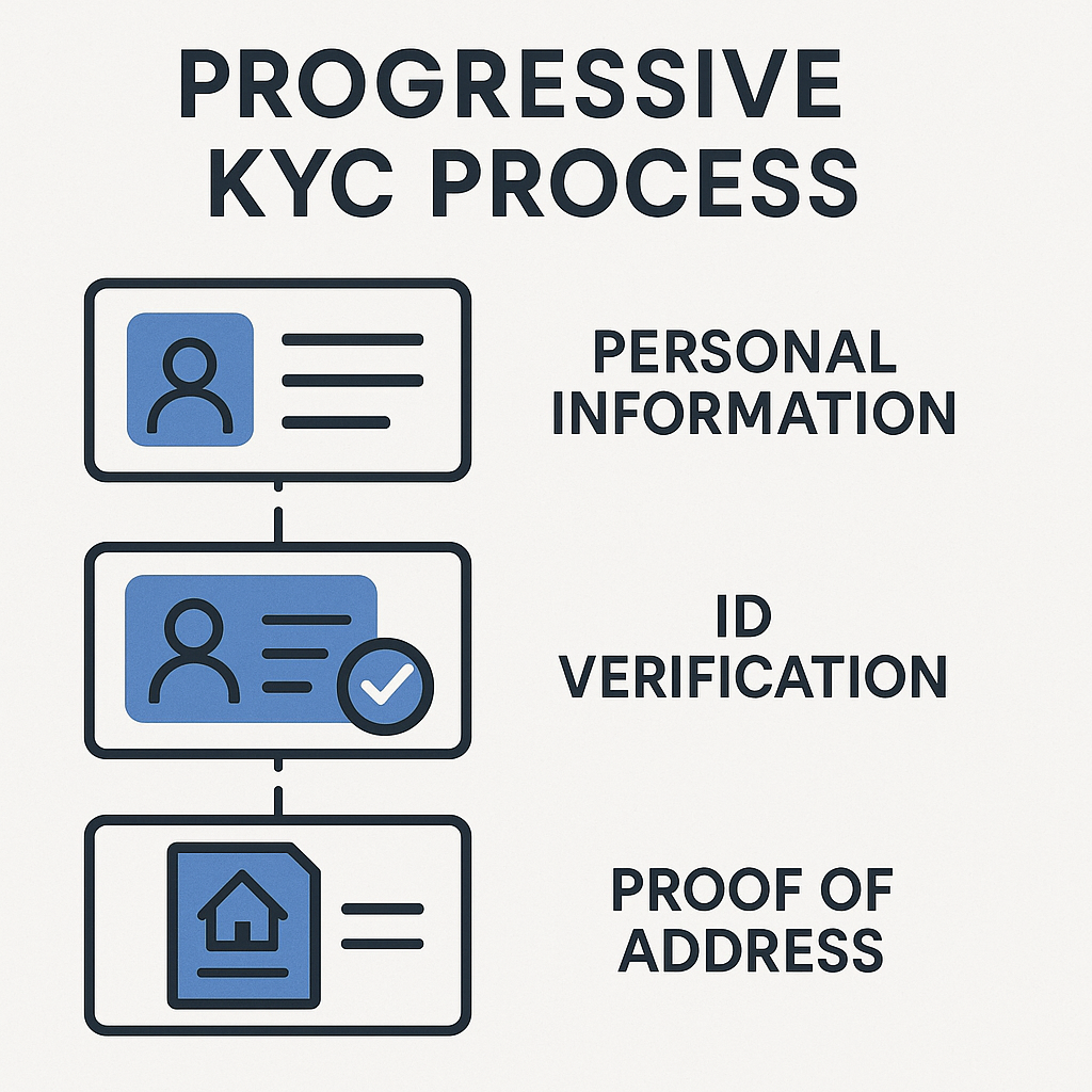 progressive KYC process illustration