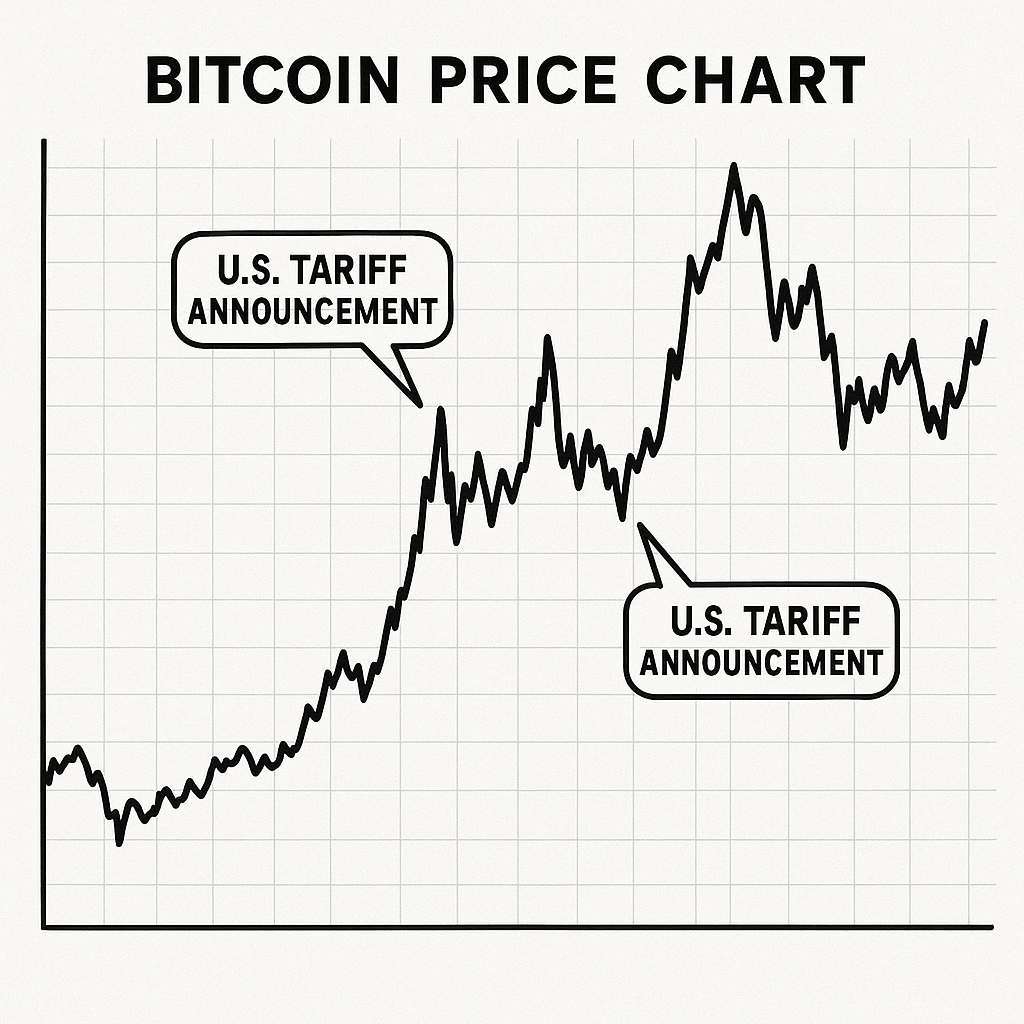 Dynamic chart showing Bitcoin price volatility with major U.S. tariff announcements highlighted