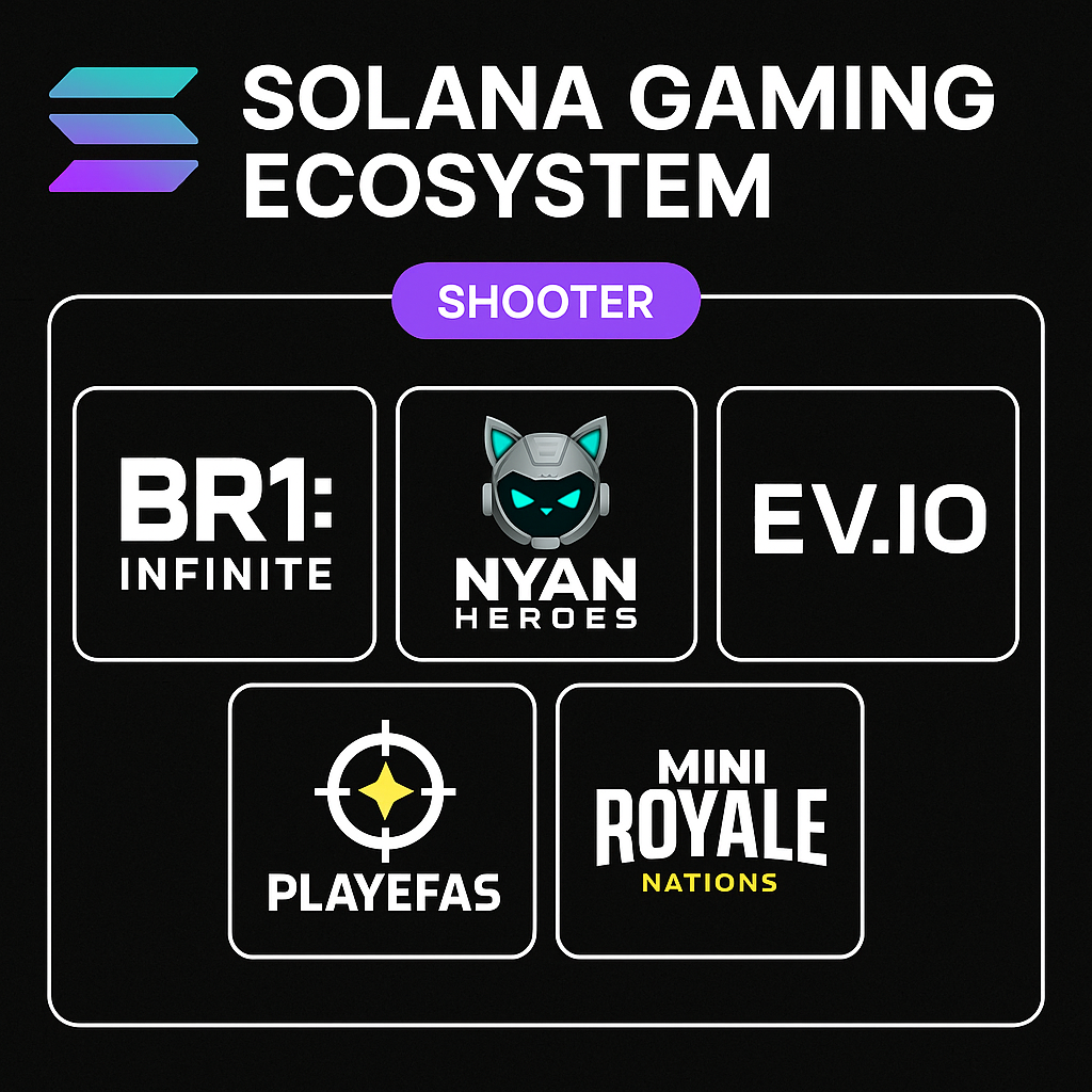Stylized map of Solana gaming ecosystem featuring top shooter games BR1: Infinite, Nyan Heroes, EV.IO, PlayEFAS, and Mini Royale: Nations for 2025