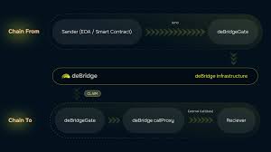 deBridge cross-chain protocol