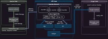 Portal Bridge Solana cross-chain