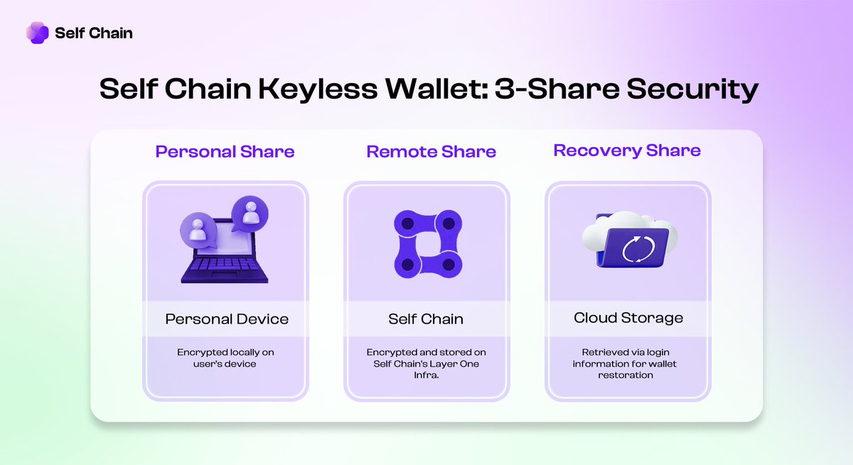 Unstoppable Domains Wallet seedless security