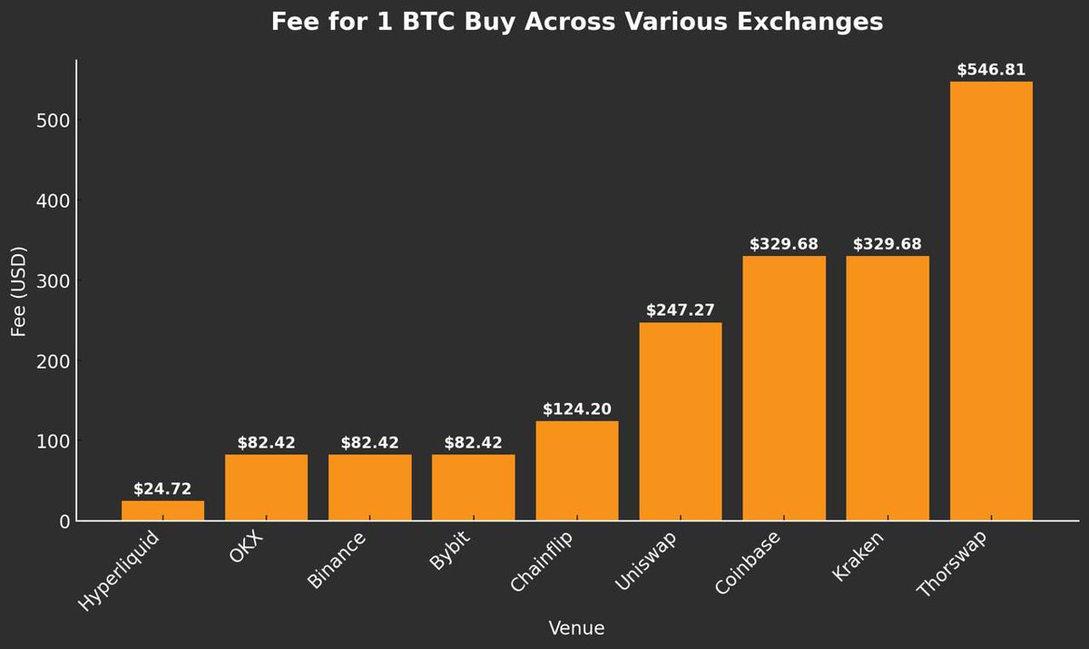 crypto wallet transaction fees comparison