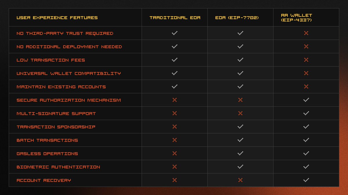 Illustration comparing features of traditional crypto wallets and smart contract wallets like Argent and Safe