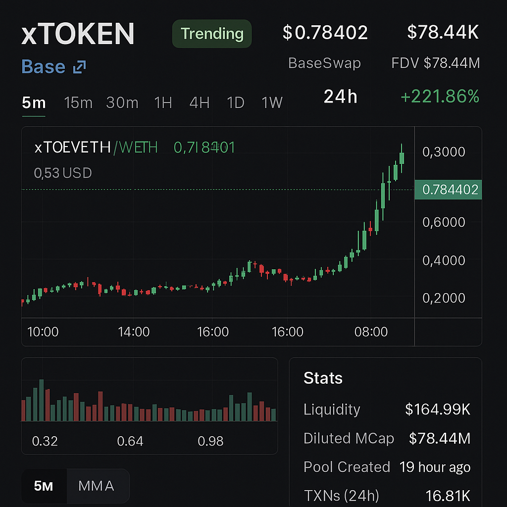 Dexscreener interface displaying analysis of a trending Base chain token