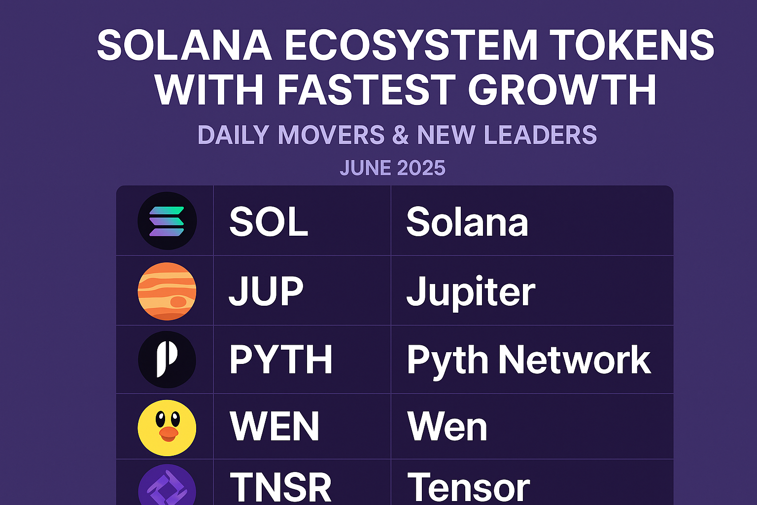 Solana Ecosystem Tokens With Fastest Growth: Daily Movers & New Leaders (June 2025)